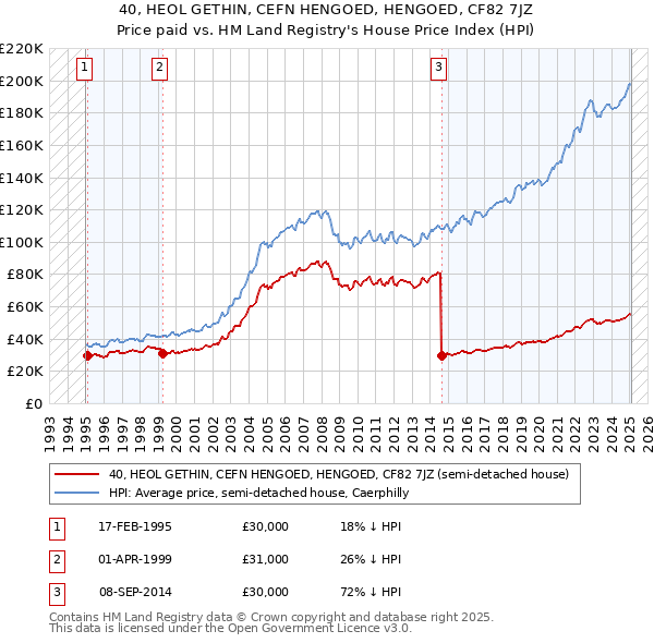 40, HEOL GETHIN, CEFN HENGOED, HENGOED, CF82 7JZ: Price paid vs HM Land Registry's House Price Index