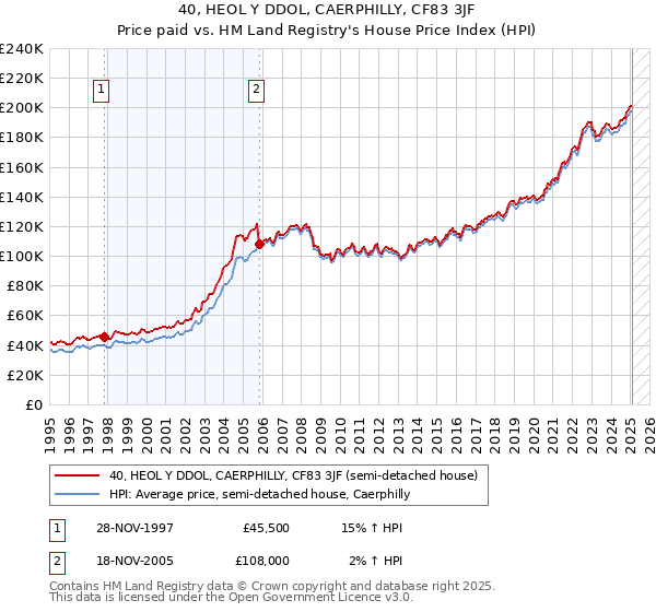 40, HEOL Y DDOL, CAERPHILLY, CF83 3JF: Price paid vs HM Land Registry's House Price Index