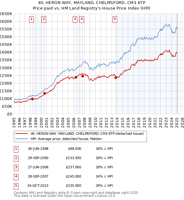 40, HERON WAY, MAYLAND, CHELMSFORD, CM3 6TP: Price paid vs HM Land Registry's House Price Index