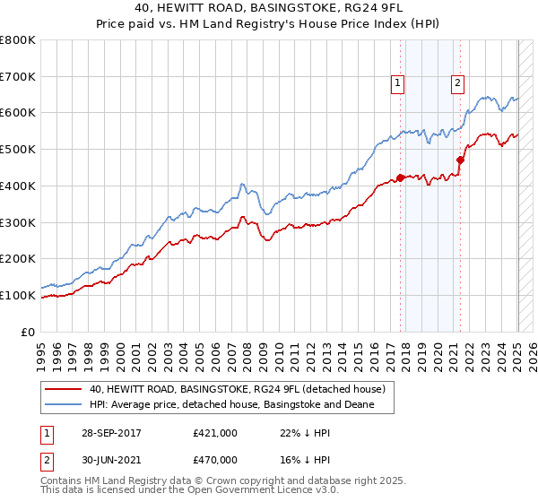 40, HEWITT ROAD, BASINGSTOKE, RG24 9FL: Price paid vs HM Land Registry's House Price Index