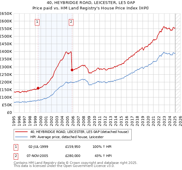 40, HEYBRIDGE ROAD, LEICESTER, LE5 0AP: Price paid vs HM Land Registry's House Price Index