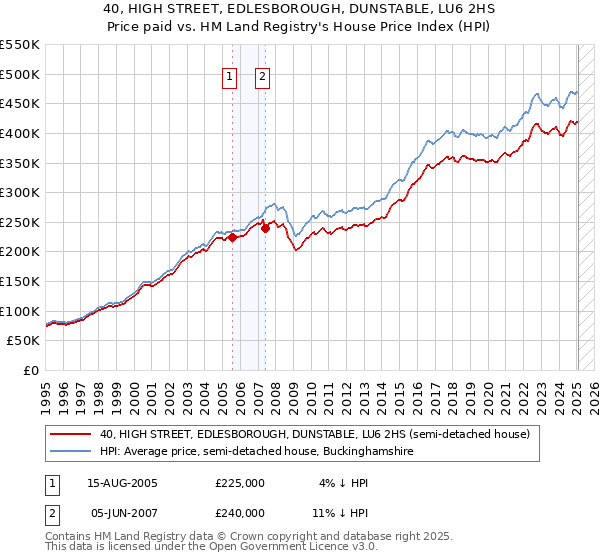 40, HIGH STREET, EDLESBOROUGH, DUNSTABLE, LU6 2HS: Price paid vs HM Land Registry's House Price Index