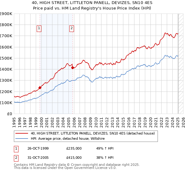 40, HIGH STREET, LITTLETON PANELL, DEVIZES, SN10 4ES: Price paid vs HM Land Registry's House Price Index
