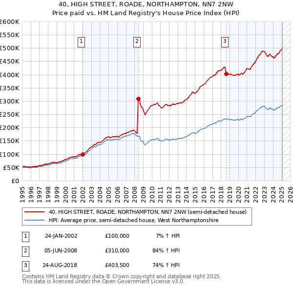 40, HIGH STREET, ROADE, NORTHAMPTON, NN7 2NW: Price paid vs HM Land Registry's House Price Index