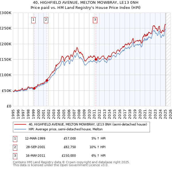 40, HIGHFIELD AVENUE, MELTON MOWBRAY, LE13 0NH: Price paid vs HM Land Registry's House Price Index