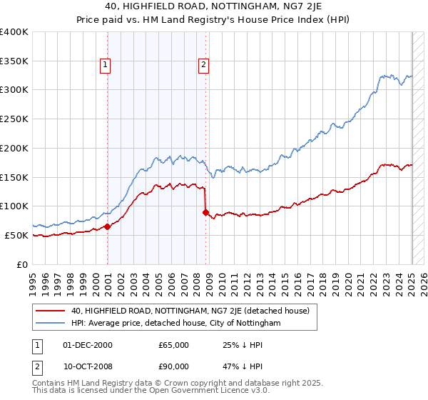 40, HIGHFIELD ROAD, NOTTINGHAM, NG7 2JE: Price paid vs HM Land Registry's House Price Index