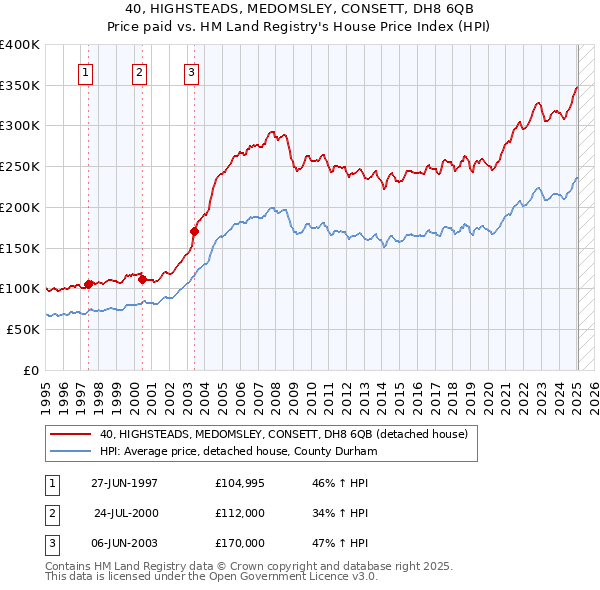 40, HIGHSTEADS, MEDOMSLEY, CONSETT, DH8 6QB: Price paid vs HM Land Registry's House Price Index