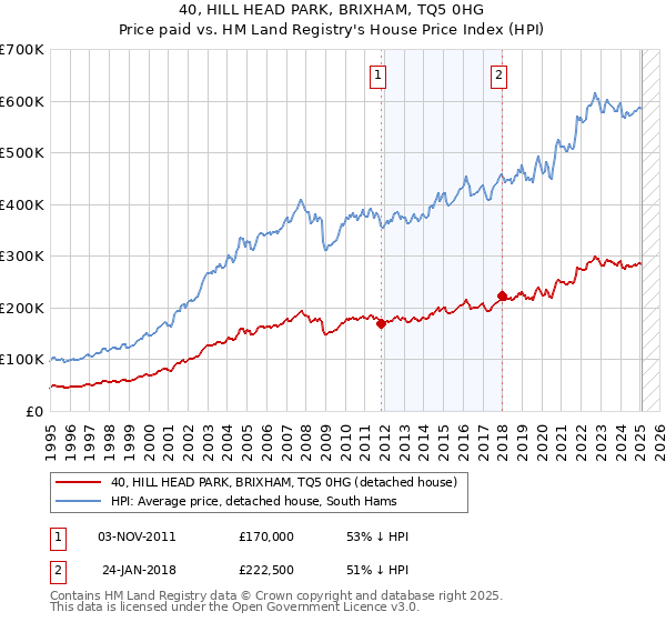40, HILL HEAD PARK, BRIXHAM, TQ5 0HG: Price paid vs HM Land Registry's House Price Index