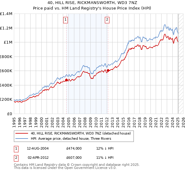 40, HILL RISE, RICKMANSWORTH, WD3 7NZ: Price paid vs HM Land Registry's House Price Index