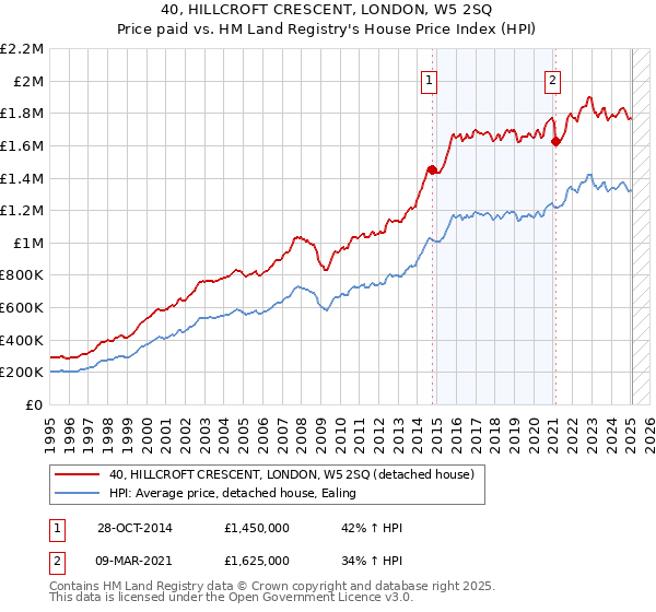 40, HILLCROFT CRESCENT, LONDON, W5 2SQ: Price paid vs HM Land Registry's House Price Index