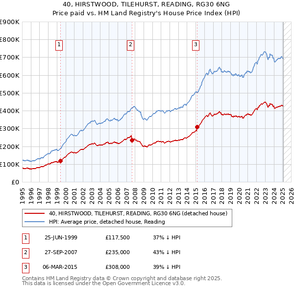 40, HIRSTWOOD, TILEHURST, READING, RG30 6NG: Price paid vs HM Land Registry's House Price Index