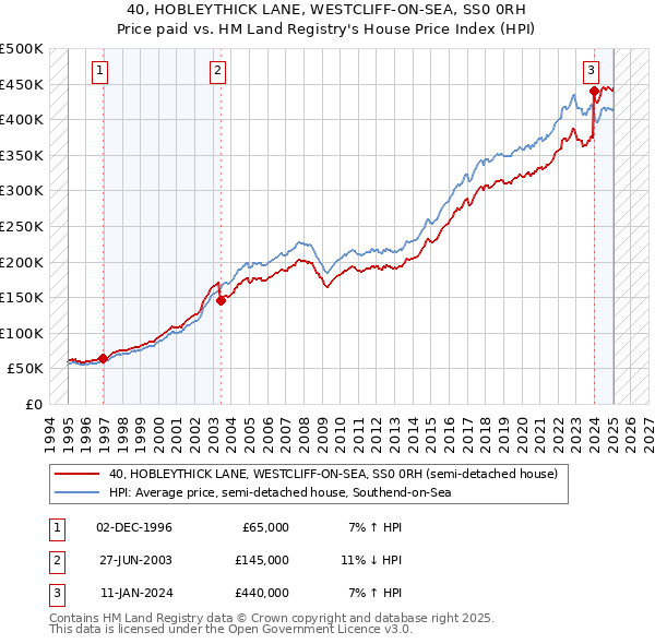 40, HOBLEYTHICK LANE, WESTCLIFF-ON-SEA, SS0 0RH: Price paid vs HM Land Registry's House Price Index