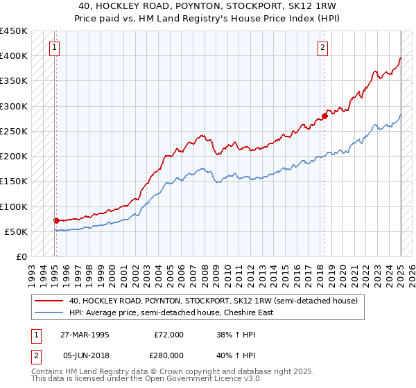 40, HOCKLEY ROAD, POYNTON, STOCKPORT, SK12 1RW: Price paid vs HM Land Registry's House Price Index