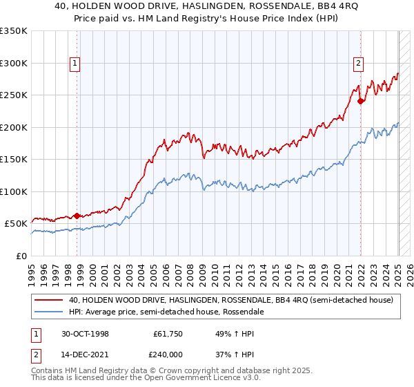 40, HOLDEN WOOD DRIVE, HASLINGDEN, ROSSENDALE, BB4 4RQ: Price paid vs HM Land Registry's House Price Index