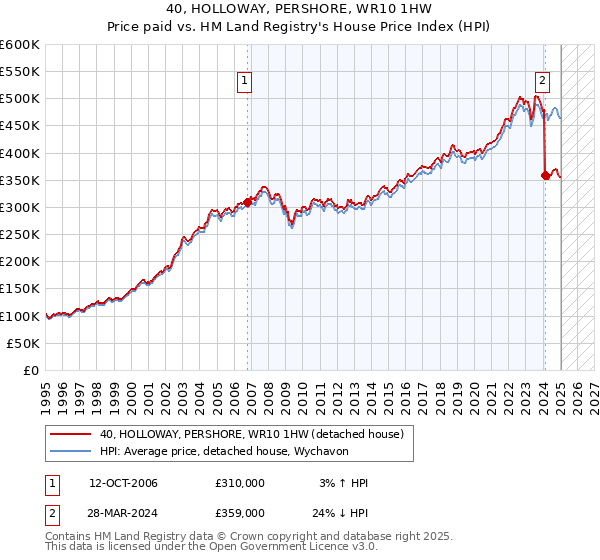 40, HOLLOWAY, PERSHORE, WR10 1HW: Price paid vs HM Land Registry's House Price Index
