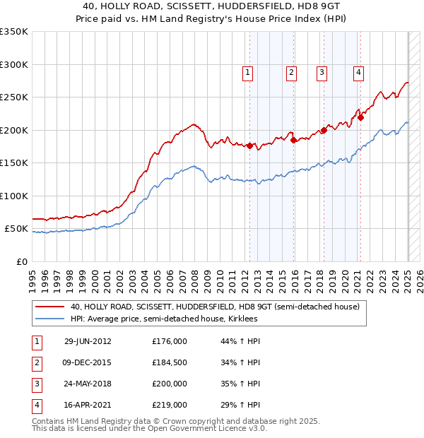 40, HOLLY ROAD, SCISSETT, HUDDERSFIELD, HD8 9GT: Price paid vs HM Land Registry's House Price Index