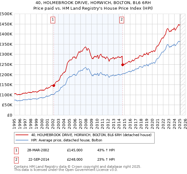 40, HOLMEBROOK DRIVE, HORWICH, BOLTON, BL6 6RH: Price paid vs HM Land Registry's House Price Index