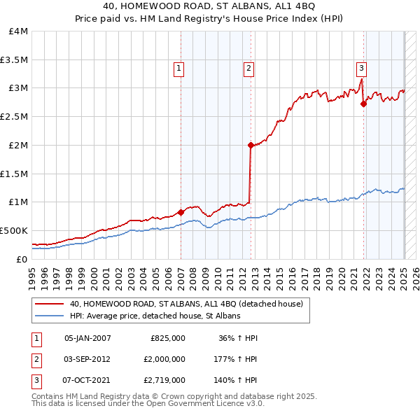 40, HOMEWOOD ROAD, ST ALBANS, AL1 4BQ: Price paid vs HM Land Registry's House Price Index