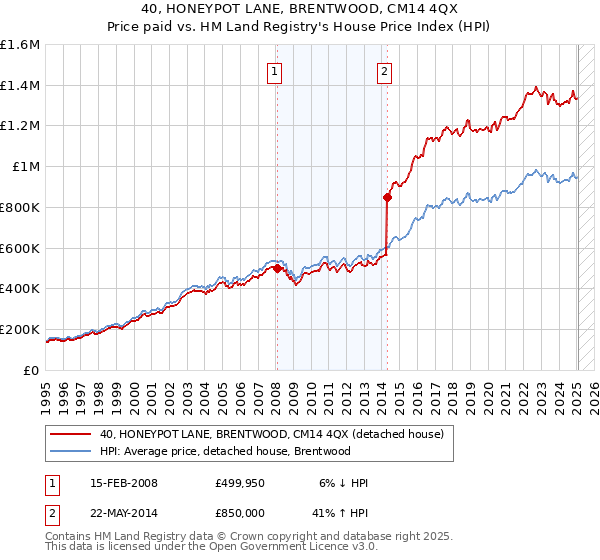 40, HONEYPOT LANE, BRENTWOOD, CM14 4QX: Price paid vs HM Land Registry's House Price Index