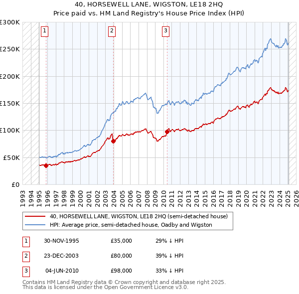 40, HORSEWELL LANE, WIGSTON, LE18 2HQ: Price paid vs HM Land Registry's House Price Index