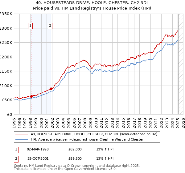 40, HOUSESTEADS DRIVE, HOOLE, CHESTER, CH2 3DL: Price paid vs HM Land Registry's House Price Index