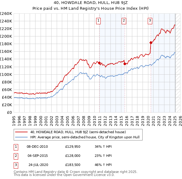 40, HOWDALE ROAD, HULL, HU8 9JZ: Price paid vs HM Land Registry's House Price Index