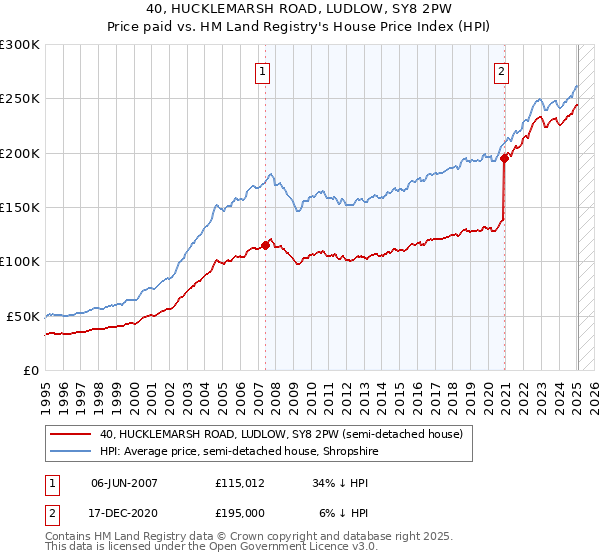 40, HUCKLEMARSH ROAD, LUDLOW, SY8 2PW: Price paid vs HM Land Registry's House Price Index