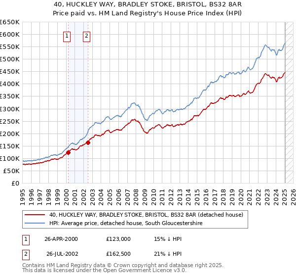 40, HUCKLEY WAY, BRADLEY STOKE, BRISTOL, BS32 8AR: Price paid vs HM Land Registry's House Price Index
