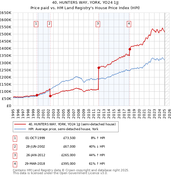 40, HUNTERS WAY, YORK, YO24 1JJ: Price paid vs HM Land Registry's House Price Index