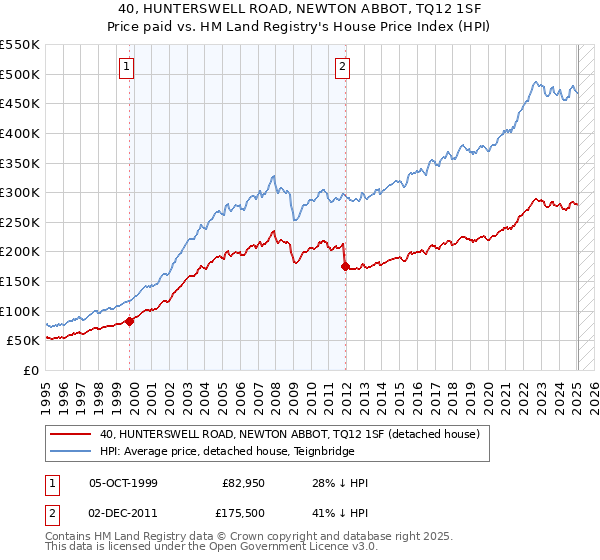 40, HUNTERSWELL ROAD, NEWTON ABBOT, TQ12 1SF: Price paid vs HM Land Registry's House Price Index