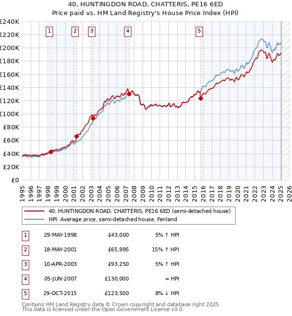 40, HUNTINGDON ROAD, CHATTERIS, PE16 6ED: Price paid vs HM Land Registry's House Price Index