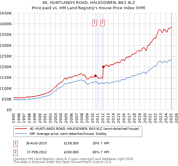 40, HUNTLANDS ROAD, HALESOWEN, B63 4LZ: Price paid vs HM Land Registry's House Price Index