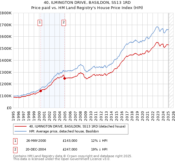 40, ILMINGTON DRIVE, BASILDON, SS13 1RD: Price paid vs HM Land Registry's House Price Index