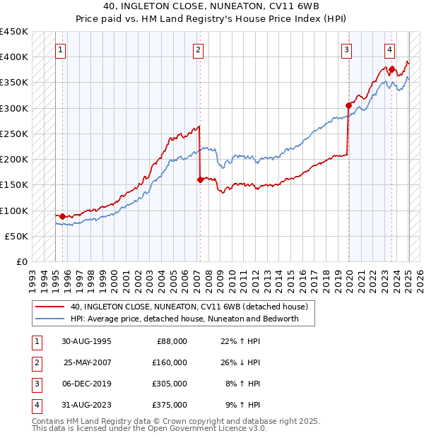 40, INGLETON CLOSE, NUNEATON, CV11 6WB: Price paid vs HM Land Registry's House Price Index