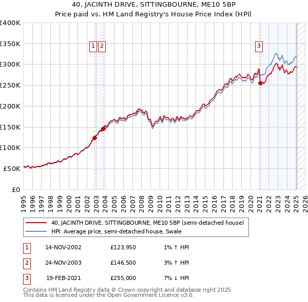 40, JACINTH DRIVE, SITTINGBOURNE, ME10 5BP: Price paid vs HM Land Registry's House Price Index