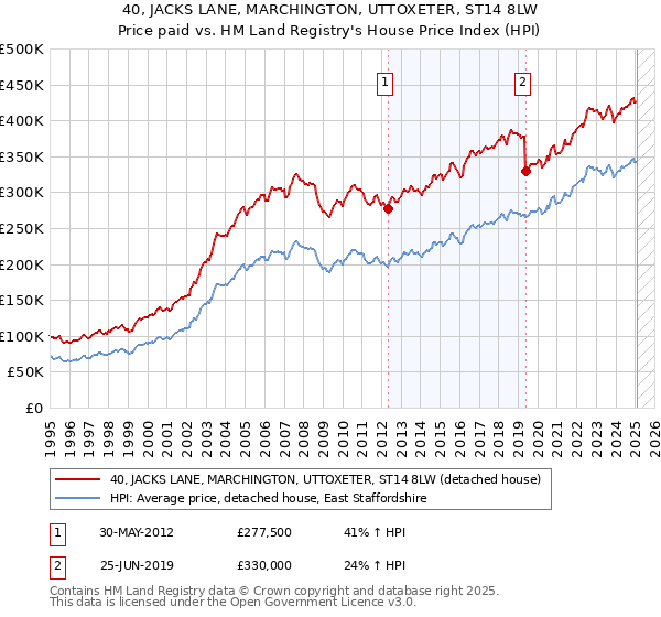 40, JACKS LANE, MARCHINGTON, UTTOXETER, ST14 8LW: Price paid vs HM Land Registry's House Price Index