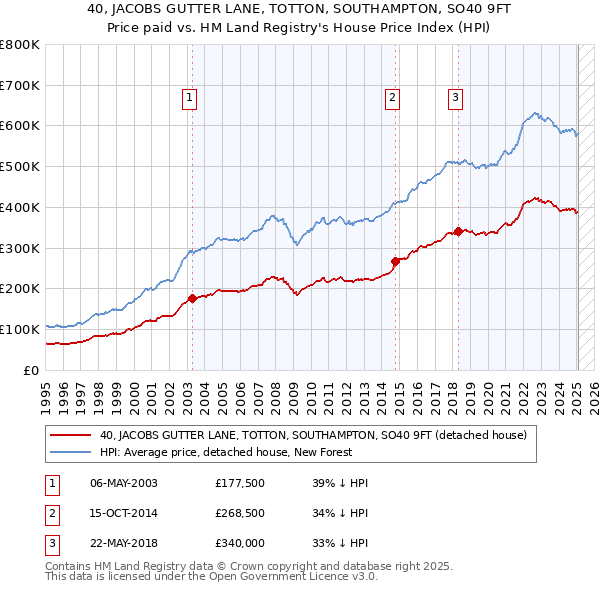 40, JACOBS GUTTER LANE, TOTTON, SOUTHAMPTON, SO40 9FT: Price paid vs HM Land Registry's House Price Index