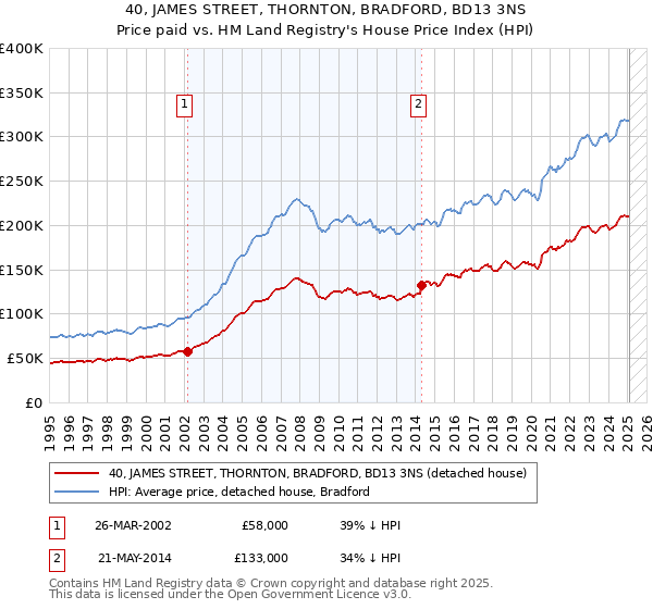 40, JAMES STREET, THORNTON, BRADFORD, BD13 3NS: Price paid vs HM Land Registry's House Price Index