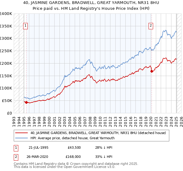 40, JASMINE GARDENS, BRADWELL, GREAT YARMOUTH, NR31 8HU: Price paid vs HM Land Registry's House Price Index
