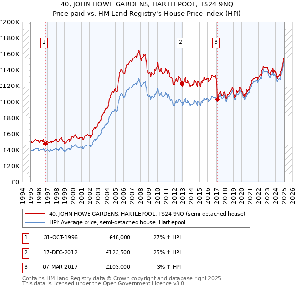 40, JOHN HOWE GARDENS, HARTLEPOOL, TS24 9NQ: Price paid vs HM Land Registry's House Price Index