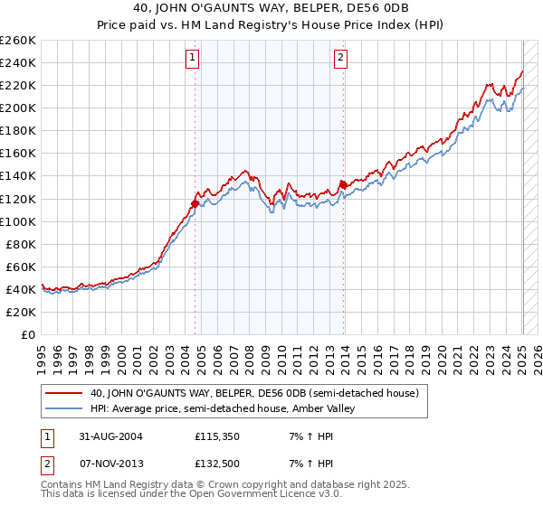 40, JOHN O'GAUNTS WAY, BELPER, DE56 0DB: Price paid vs HM Land Registry's House Price Index