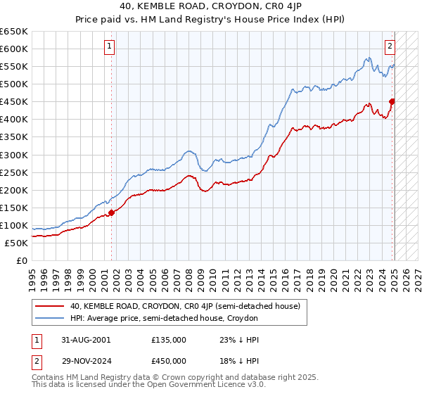 40, KEMBLE ROAD, CROYDON, CR0 4JP: Price paid vs HM Land Registry's House Price Index
