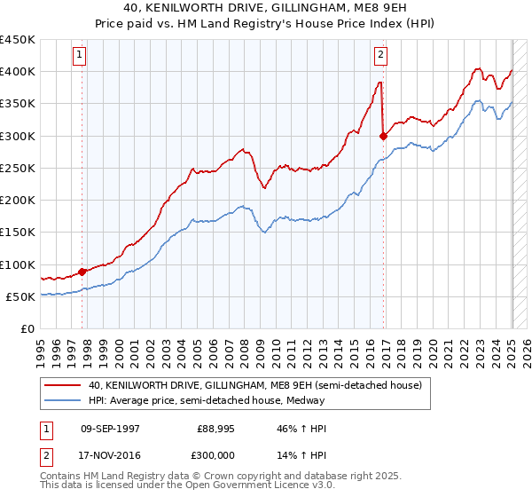 40, KENILWORTH DRIVE, GILLINGHAM, ME8 9EH: Price paid vs HM Land Registry's House Price Index