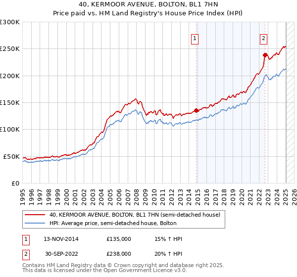 40, KERMOOR AVENUE, BOLTON, BL1 7HN: Price paid vs HM Land Registry's House Price Index