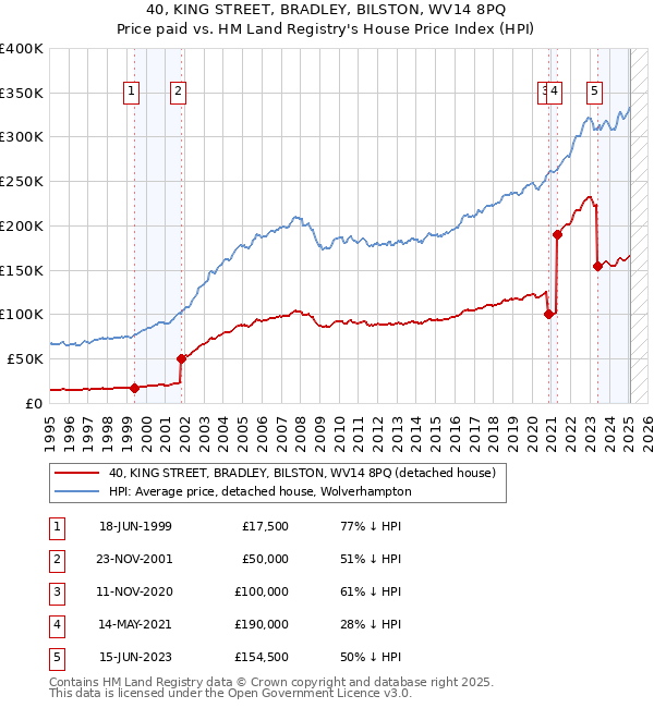 40, KING STREET, BRADLEY, BILSTON, WV14 8PQ: Price paid vs HM Land Registry's House Price Index