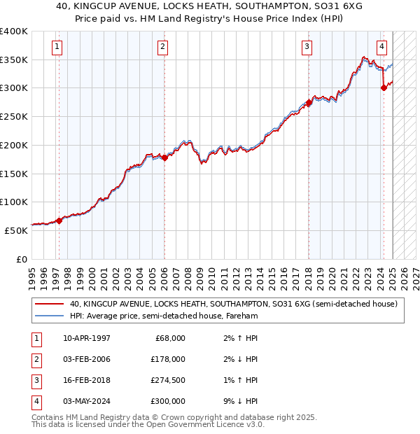 40, KINGCUP AVENUE, LOCKS HEATH, SOUTHAMPTON, SO31 6XG: Price paid vs HM Land Registry's House Price Index