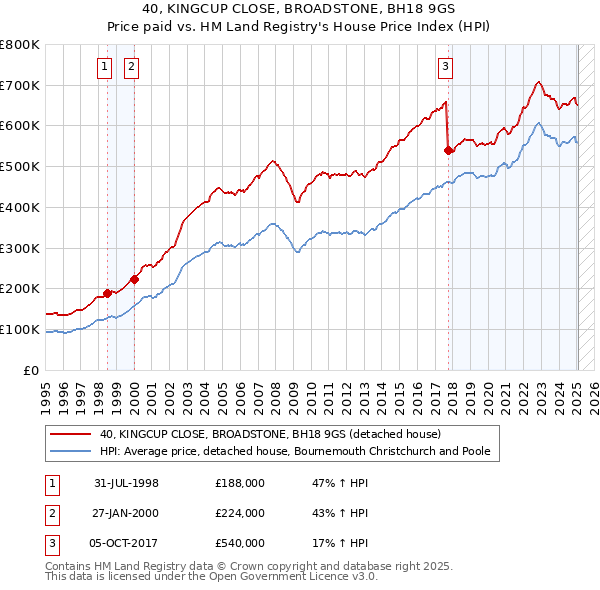 40, KINGCUP CLOSE, BROADSTONE, BH18 9GS: Price paid vs HM Land Registry's House Price Index