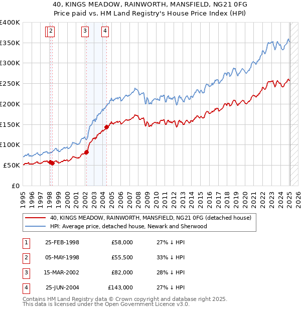 40, KINGS MEADOW, RAINWORTH, MANSFIELD, NG21 0FG: Price paid vs HM Land Registry's House Price Index