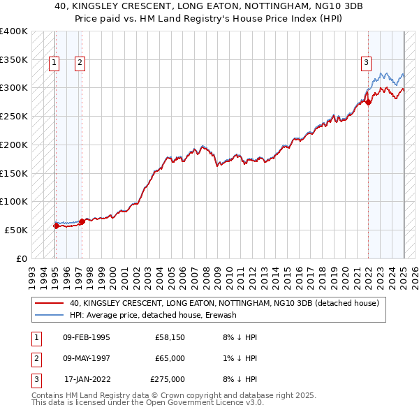 40, KINGSLEY CRESCENT, LONG EATON, NOTTINGHAM, NG10 3DB: Price paid vs HM Land Registry's House Price Index