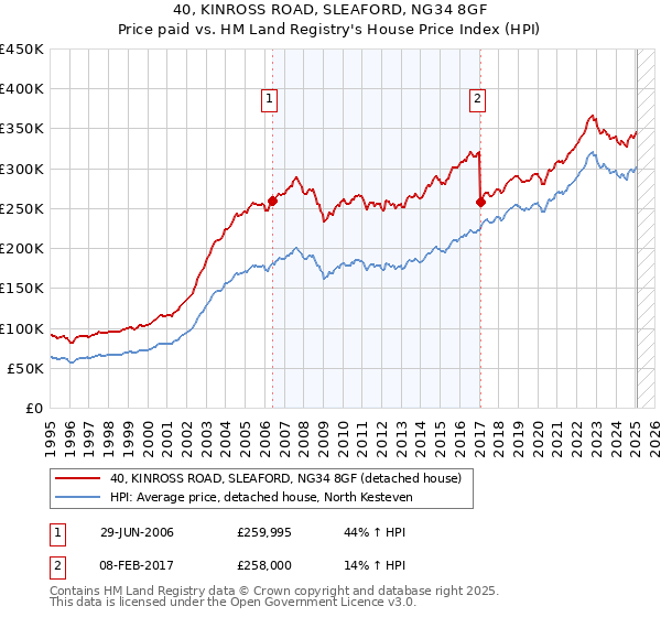 40, KINROSS ROAD, SLEAFORD, NG34 8GF: Price paid vs HM Land Registry's House Price Index